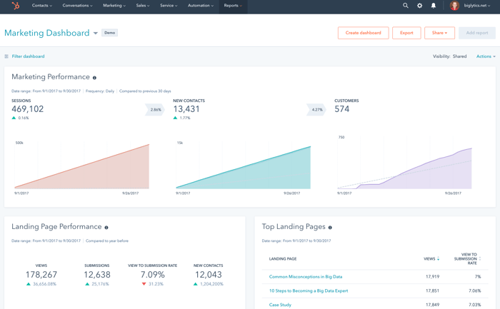 Hubspot marketing hub outil de génération de leads